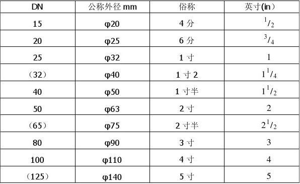 管径Dn、De、D、d、Φ 的含义和区别